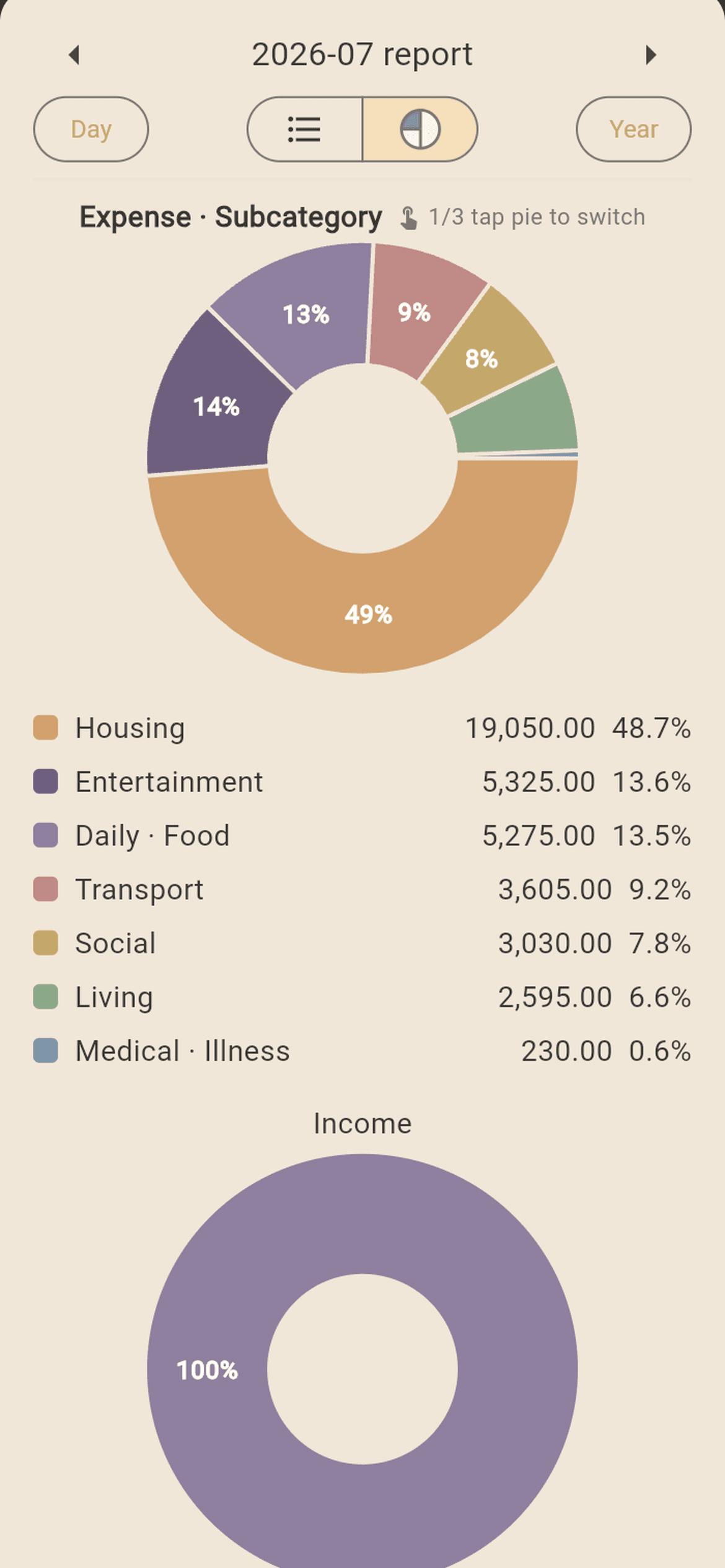 Monthly report. Where the money went at a glance, with amounts and percentages, and income below.