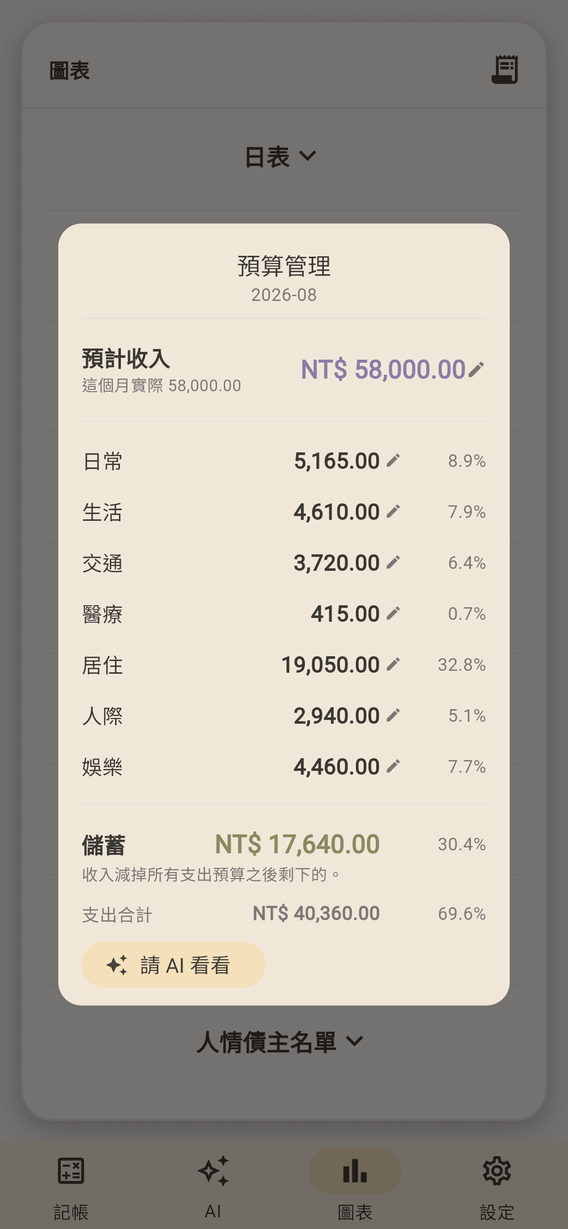 預算。收入當分母,每個大類編一個金額,剩下的自動變成儲蓄。