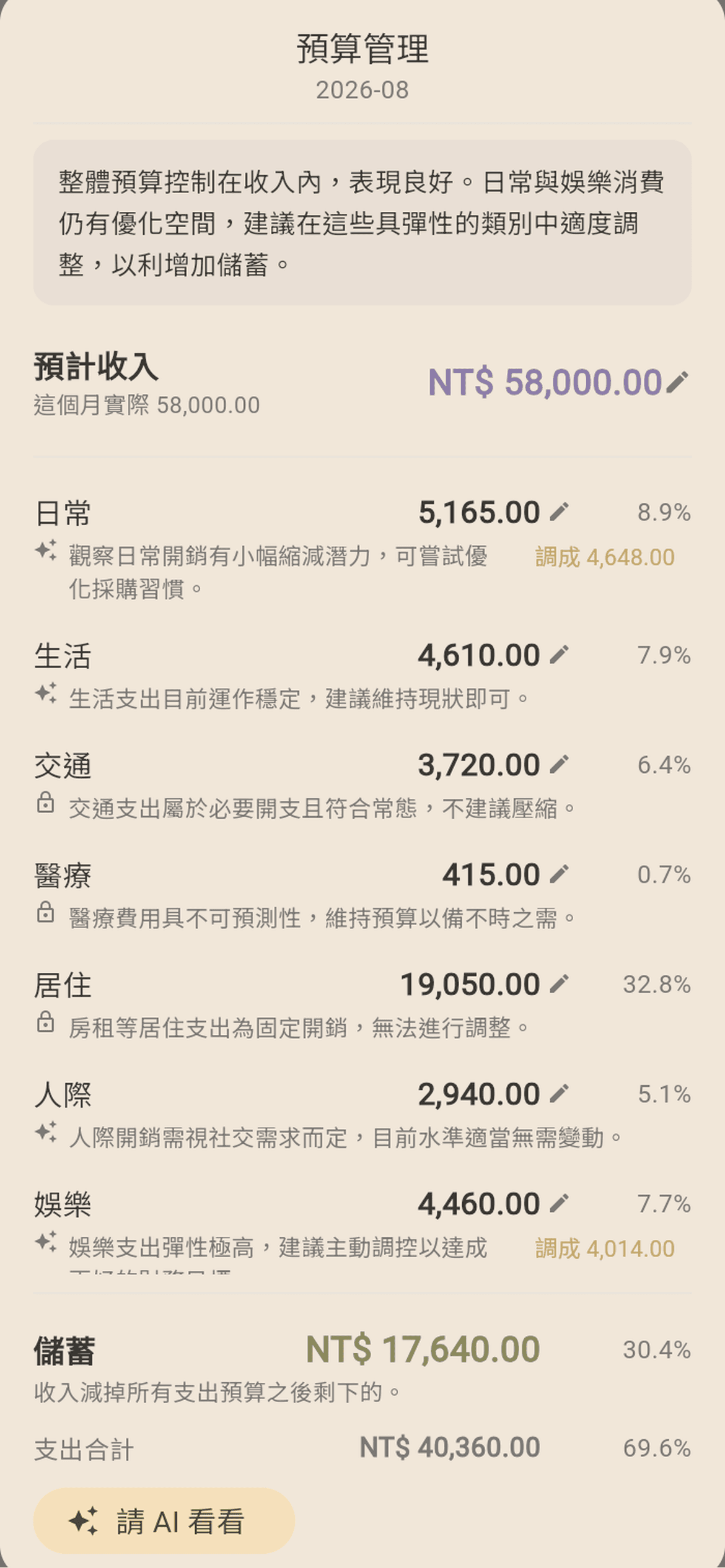 AI 看預算。每一類一句理由,房租、交通這種壓不動的標鎖頭,只說明不建議你砍。