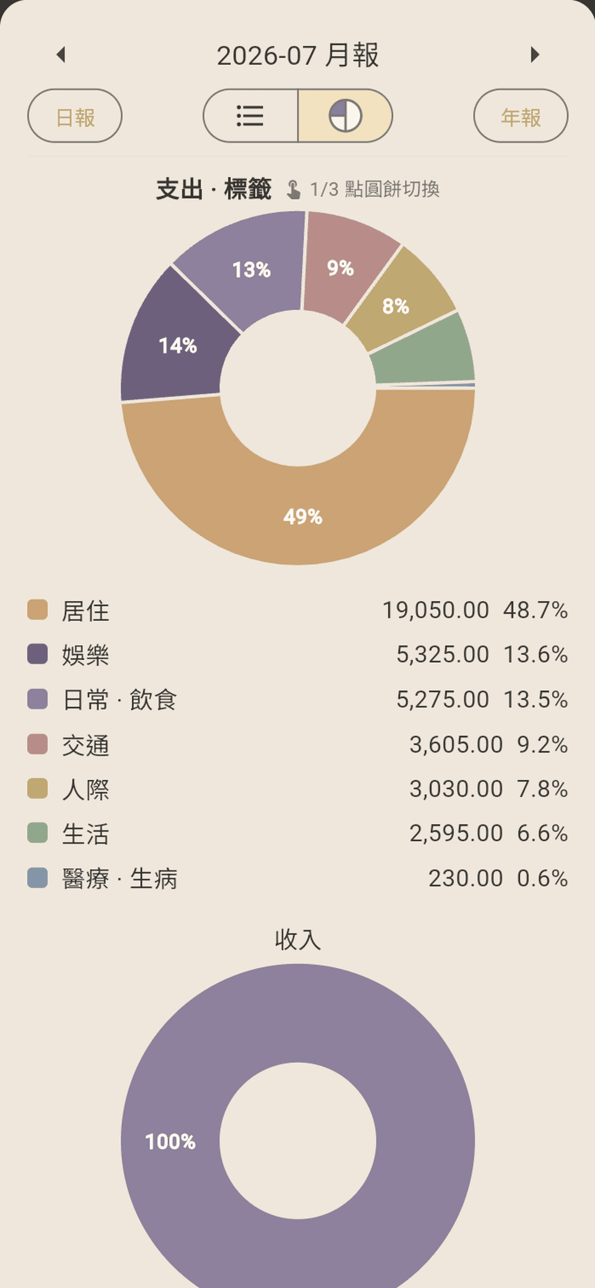 月報。支出各類佔比一眼看完,金額和百分比都列出來,底下還有收入。